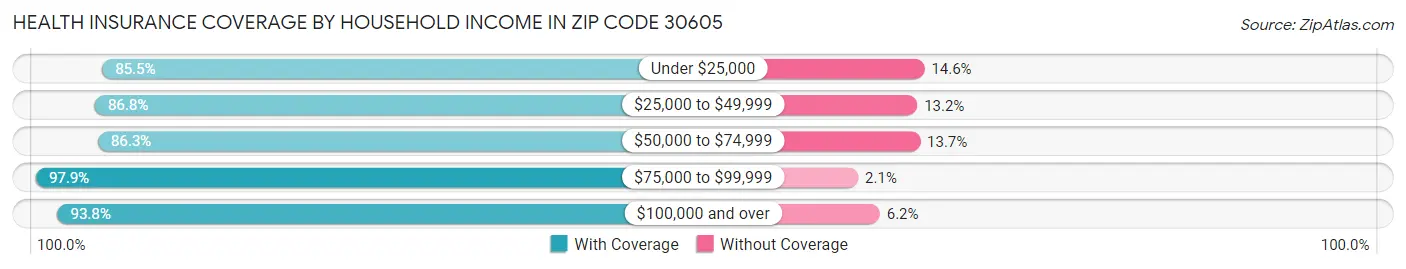 Health Insurance Coverage by Household Income in Zip Code 30605