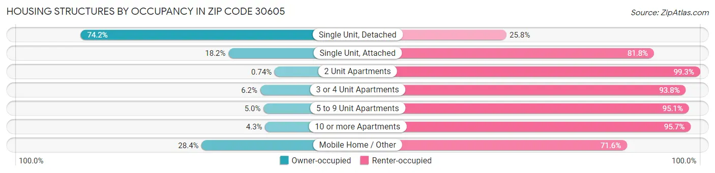 Housing Structures by Occupancy in Zip Code 30605