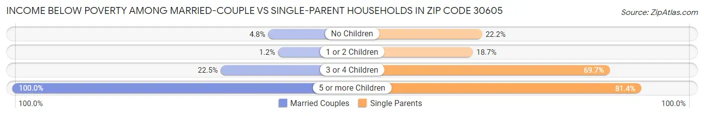 Income Below Poverty Among Married-Couple vs Single-Parent Households in Zip Code 30605
