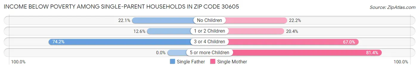 Income Below Poverty Among Single-Parent Households in Zip Code 30605