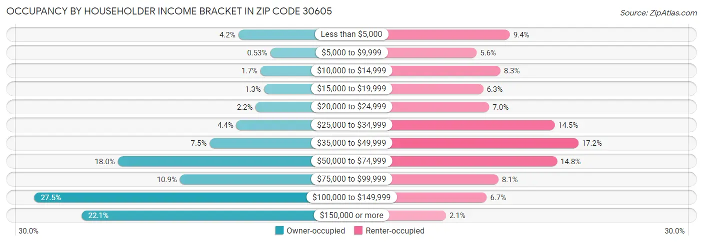 Occupancy by Householder Income Bracket in Zip Code 30605