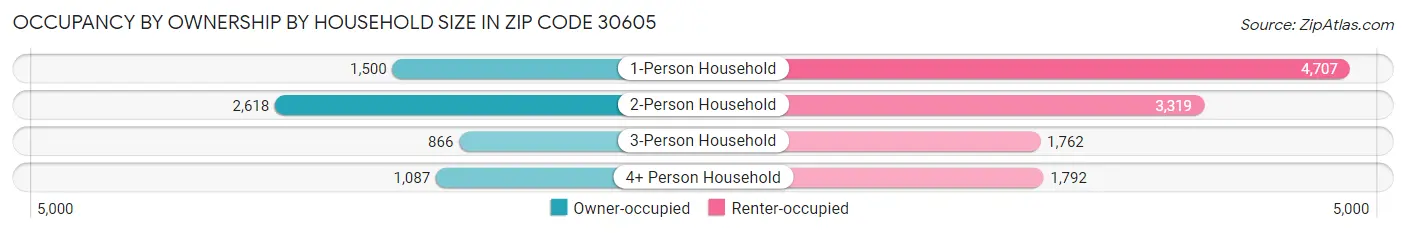 Occupancy by Ownership by Household Size in Zip Code 30605
