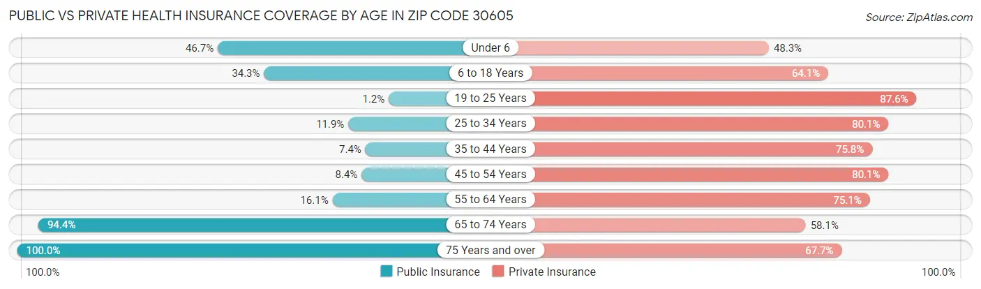 Public vs Private Health Insurance Coverage by Age in Zip Code 30605