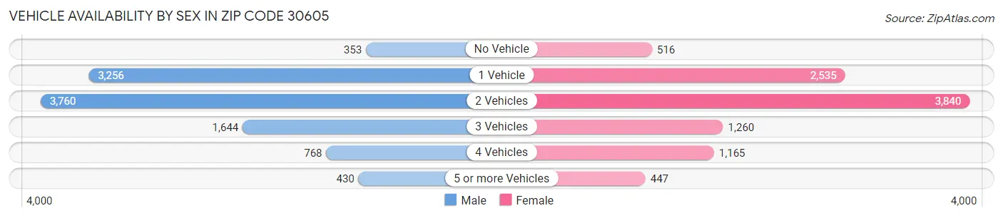 Vehicle Availability by Sex in Zip Code 30605