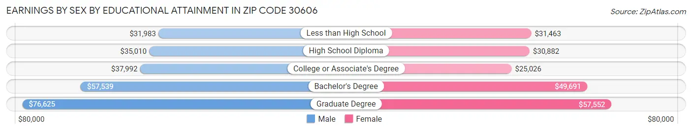 Earnings by Sex by Educational Attainment in Zip Code 30606
