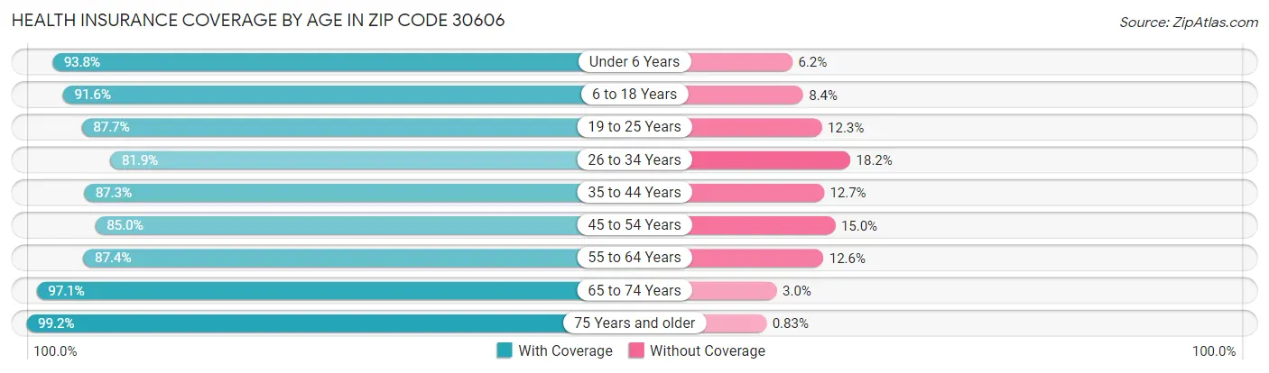 Health Insurance Coverage by Age in Zip Code 30606