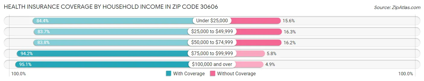 Health Insurance Coverage by Household Income in Zip Code 30606