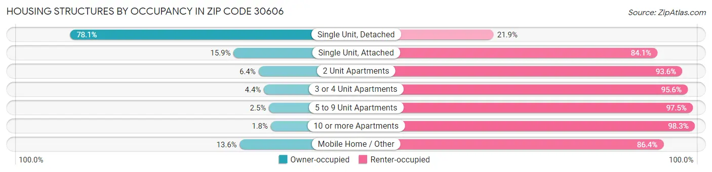 Housing Structures by Occupancy in Zip Code 30606