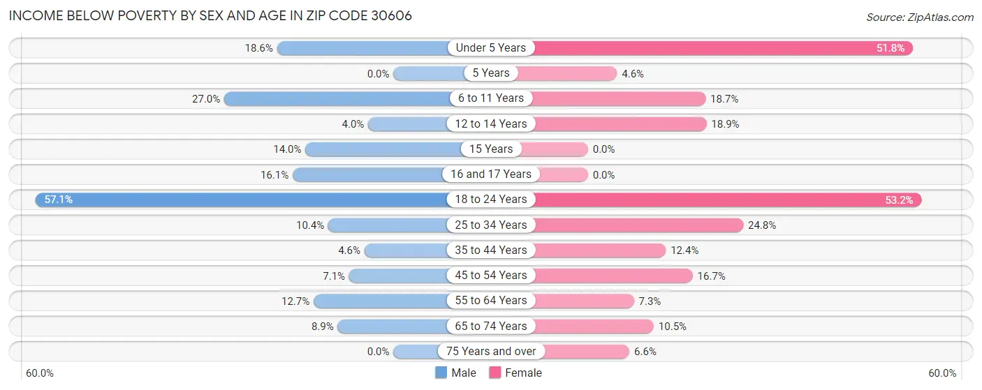 Income Below Poverty by Sex and Age in Zip Code 30606
