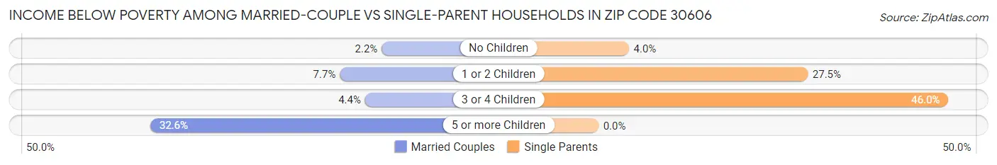 Income Below Poverty Among Married-Couple vs Single-Parent Households in Zip Code 30606