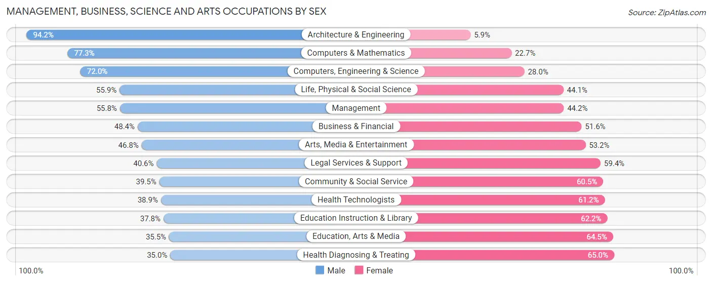 Management, Business, Science and Arts Occupations by Sex in Zip Code 30606