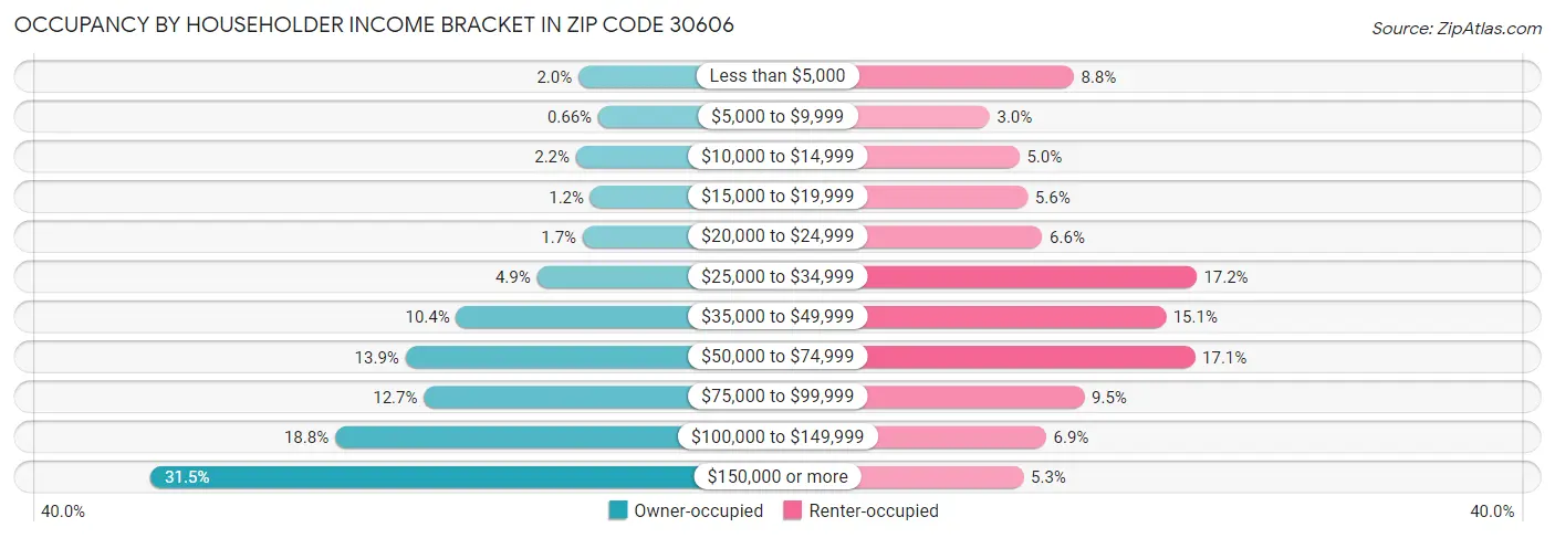 Occupancy by Householder Income Bracket in Zip Code 30606