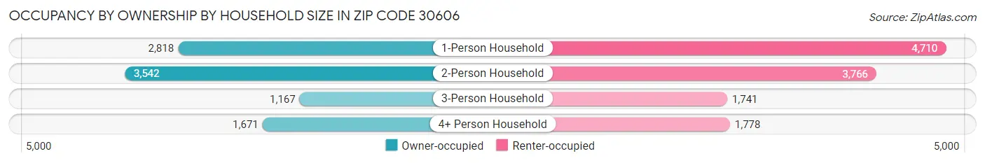 Occupancy by Ownership by Household Size in Zip Code 30606