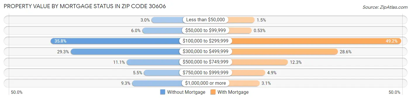 Property Value by Mortgage Status in Zip Code 30606