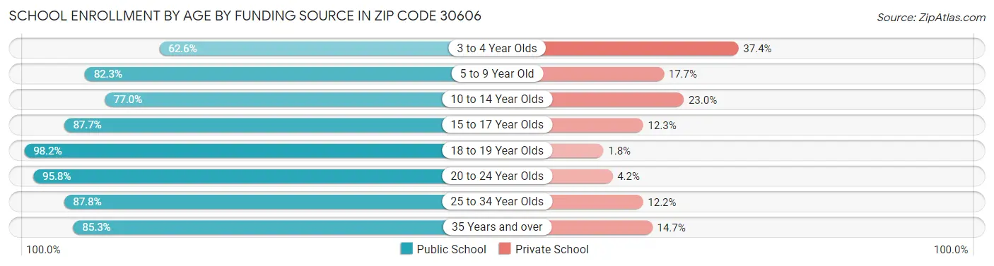 School Enrollment by Age by Funding Source in Zip Code 30606