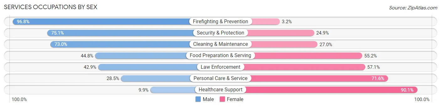 Services Occupations by Sex in Zip Code 30606