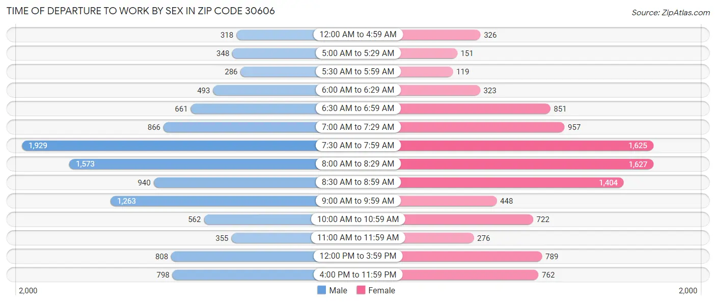 Time of Departure to Work by Sex in Zip Code 30606