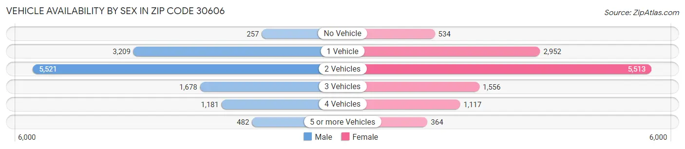 Vehicle Availability by Sex in Zip Code 30606