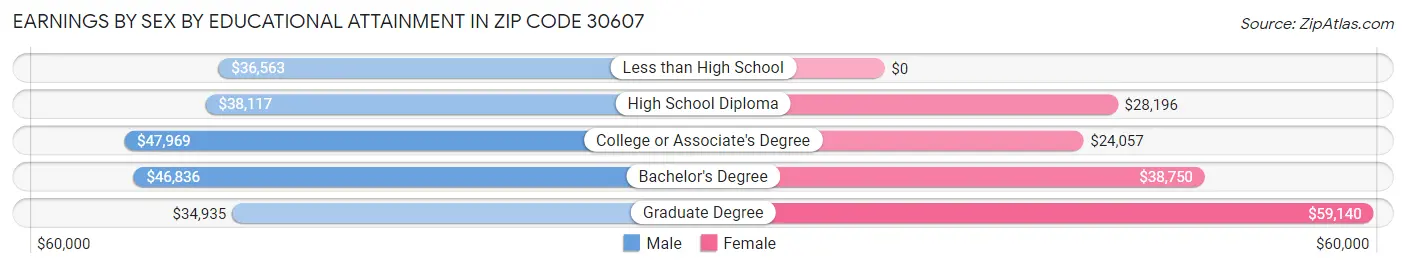 Earnings by Sex by Educational Attainment in Zip Code 30607