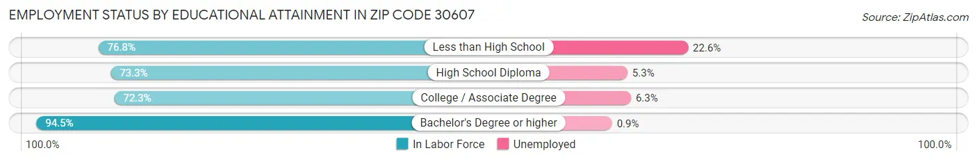 Employment Status by Educational Attainment in Zip Code 30607