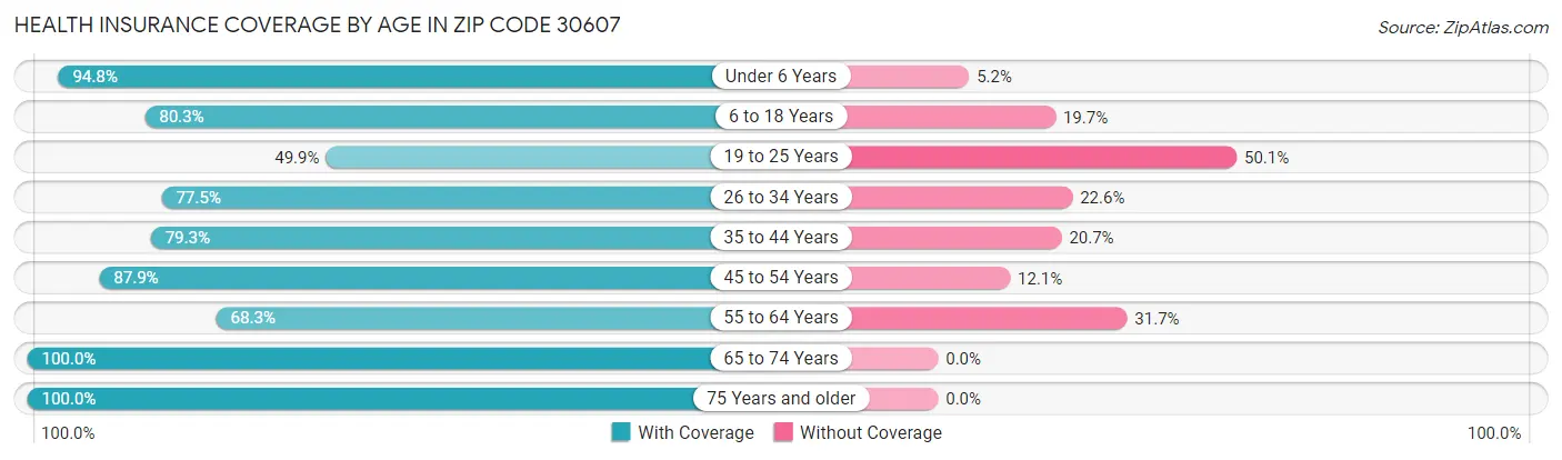 Health Insurance Coverage by Age in Zip Code 30607