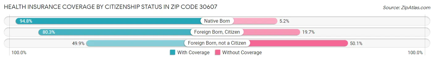Health Insurance Coverage by Citizenship Status in Zip Code 30607