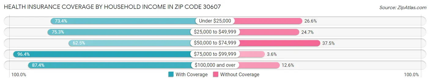 Health Insurance Coverage by Household Income in Zip Code 30607