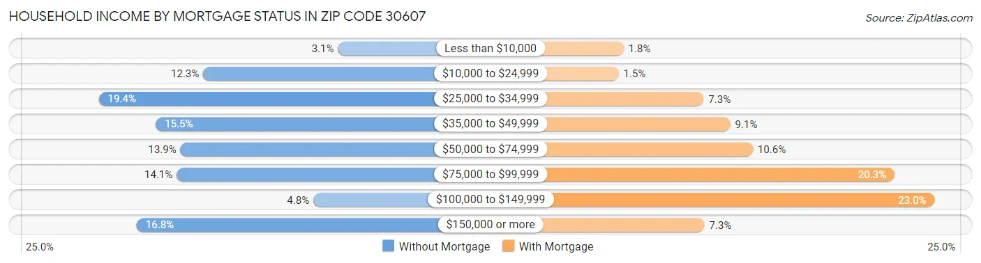 Household Income by Mortgage Status in Zip Code 30607