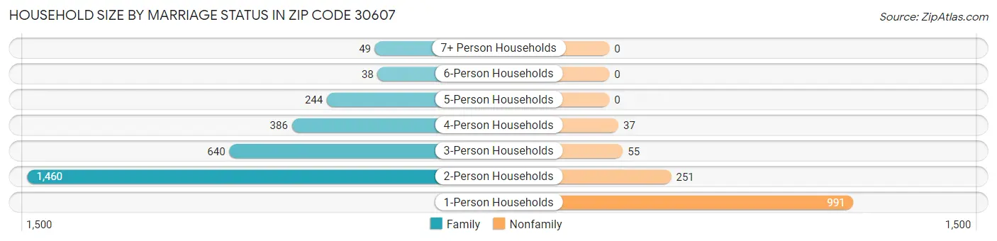Household Size by Marriage Status in Zip Code 30607