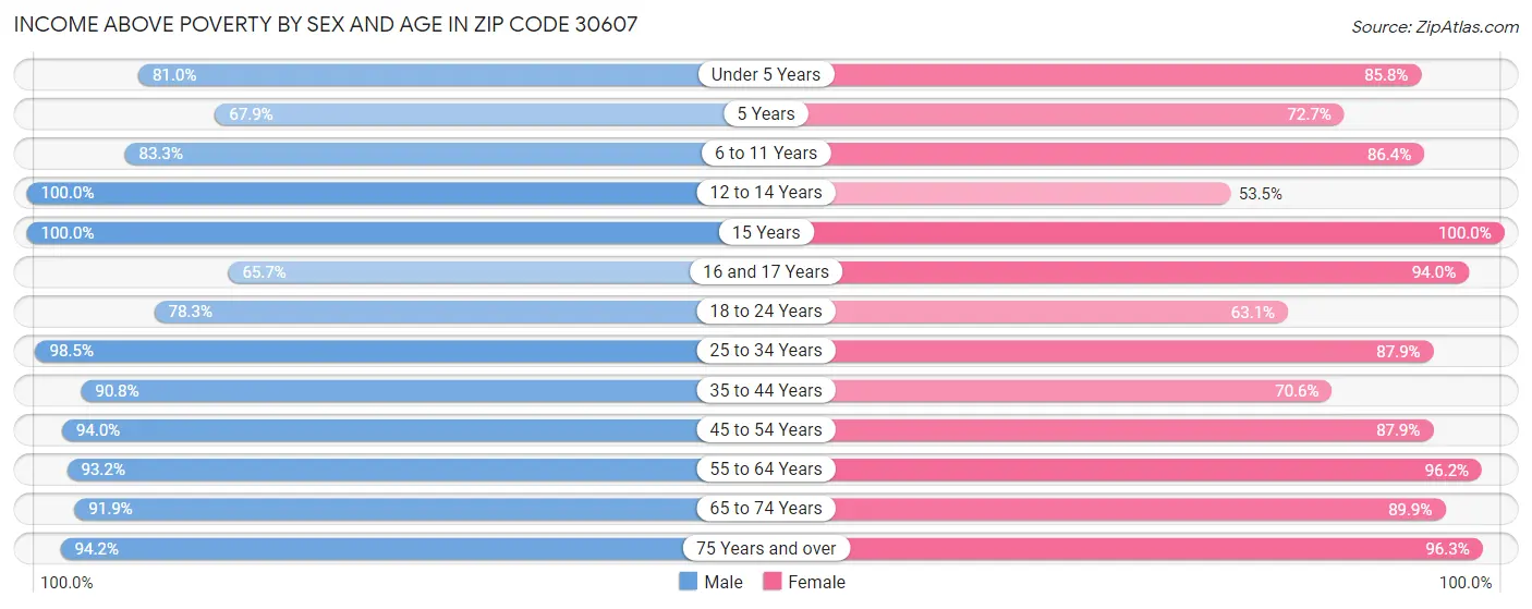 Income Above Poverty by Sex and Age in Zip Code 30607