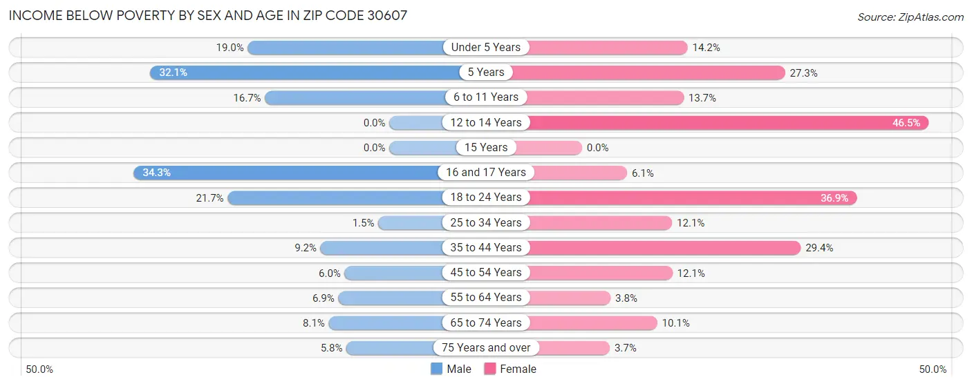Income Below Poverty by Sex and Age in Zip Code 30607