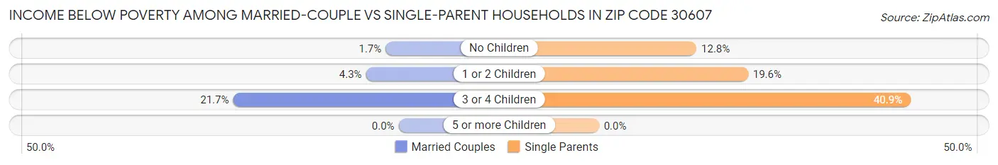 Income Below Poverty Among Married-Couple vs Single-Parent Households in Zip Code 30607