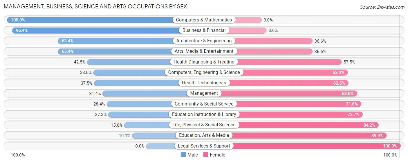 Management, Business, Science and Arts Occupations by Sex in Zip Code 30607