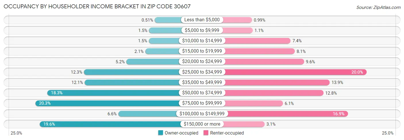 Occupancy by Householder Income Bracket in Zip Code 30607