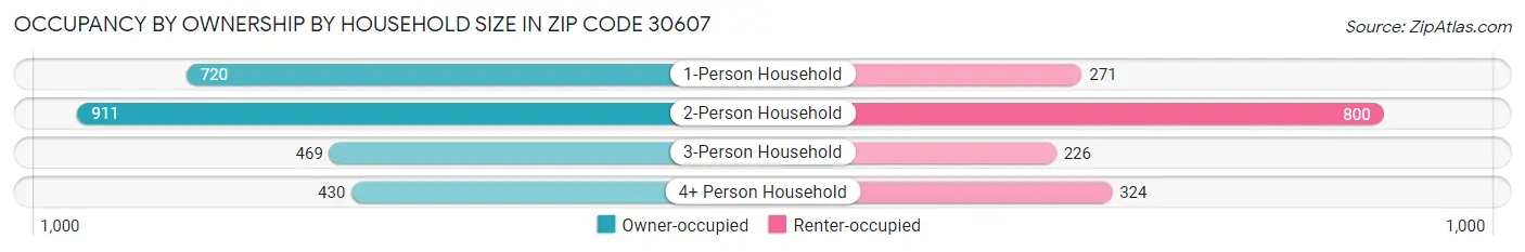 Occupancy by Ownership by Household Size in Zip Code 30607