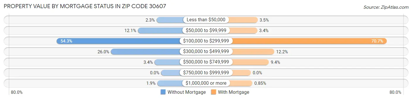 Property Value by Mortgage Status in Zip Code 30607