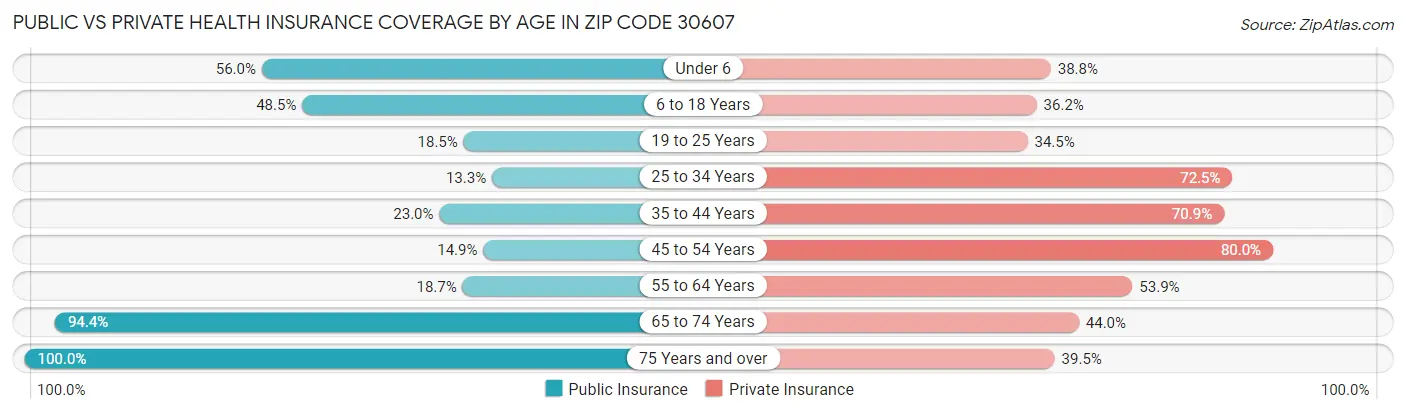 Public vs Private Health Insurance Coverage by Age in Zip Code 30607