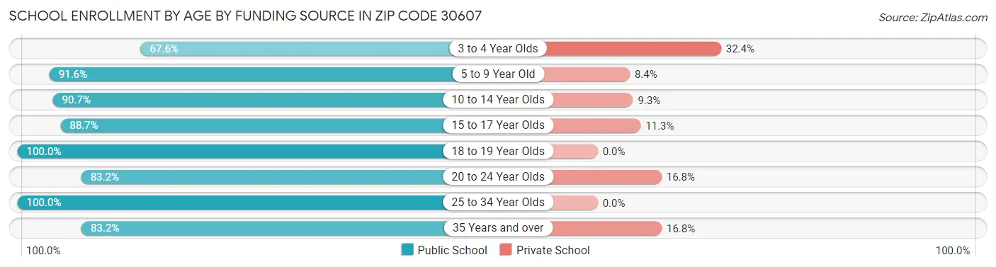 School Enrollment by Age by Funding Source in Zip Code 30607