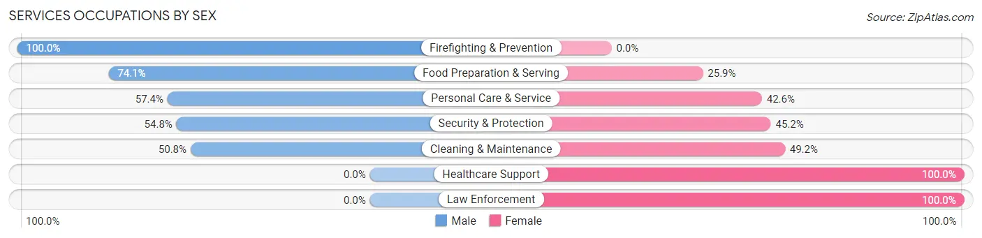 Services Occupations by Sex in Zip Code 30607