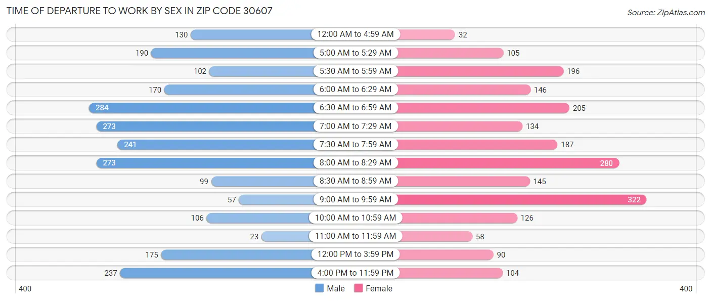Time of Departure to Work by Sex in Zip Code 30607