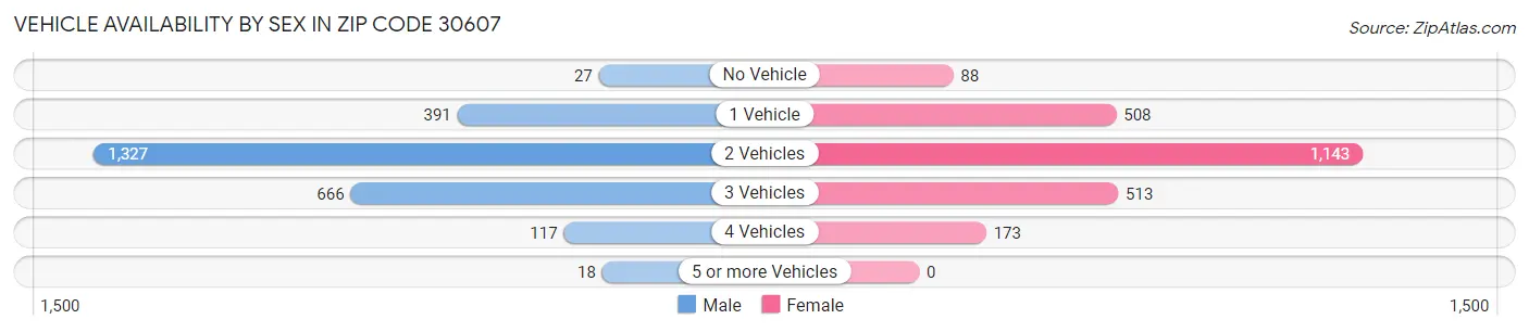 Vehicle Availability by Sex in Zip Code 30607
