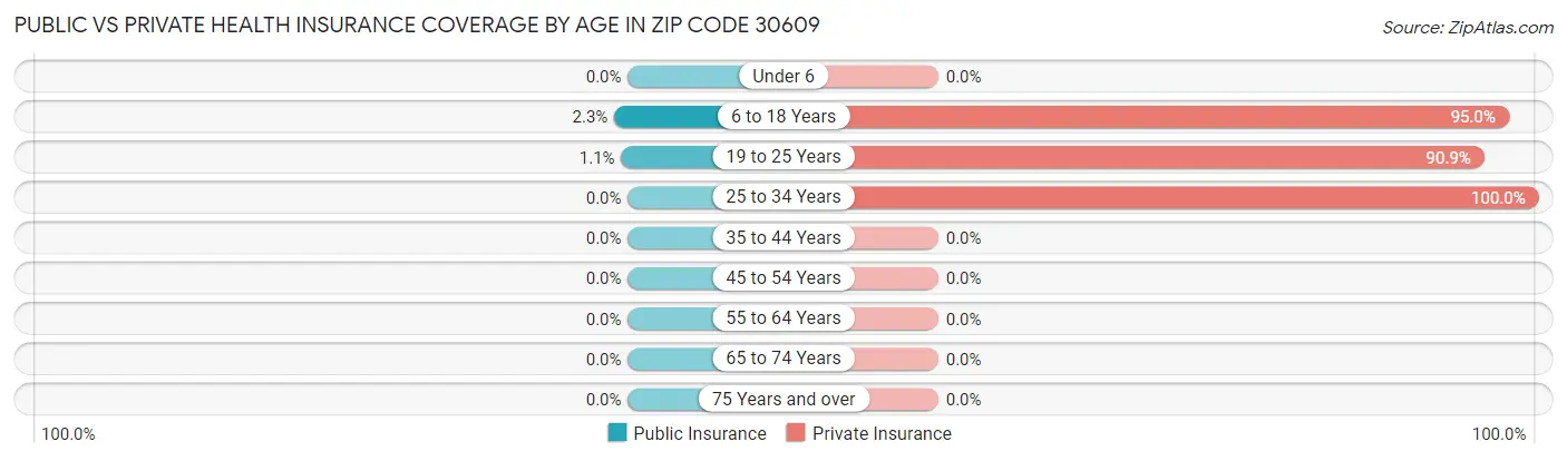 Public vs Private Health Insurance Coverage by Age in Zip Code 30609