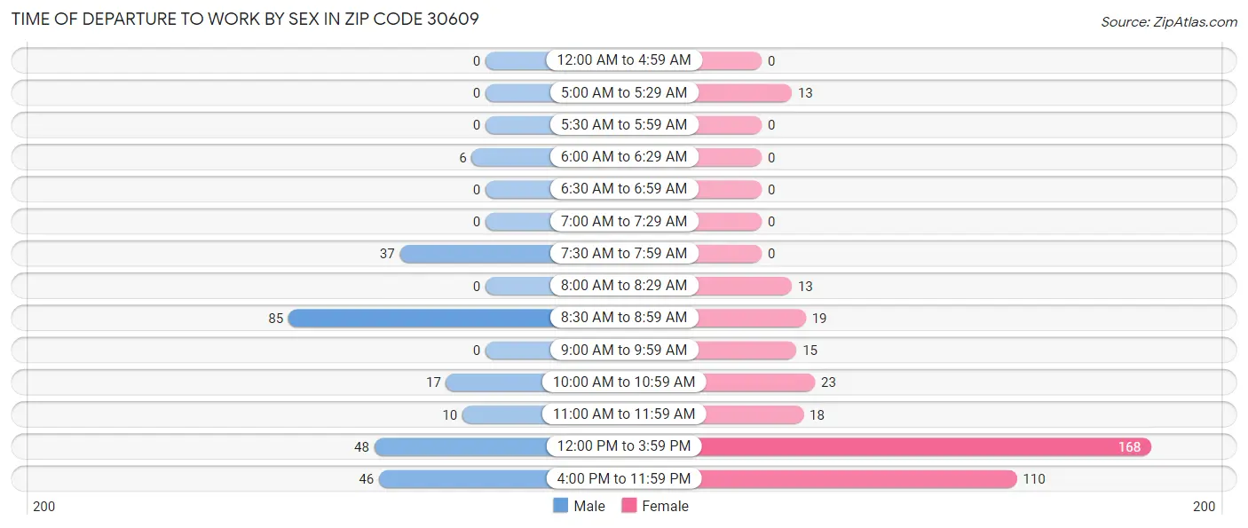 Time of Departure to Work by Sex in Zip Code 30609