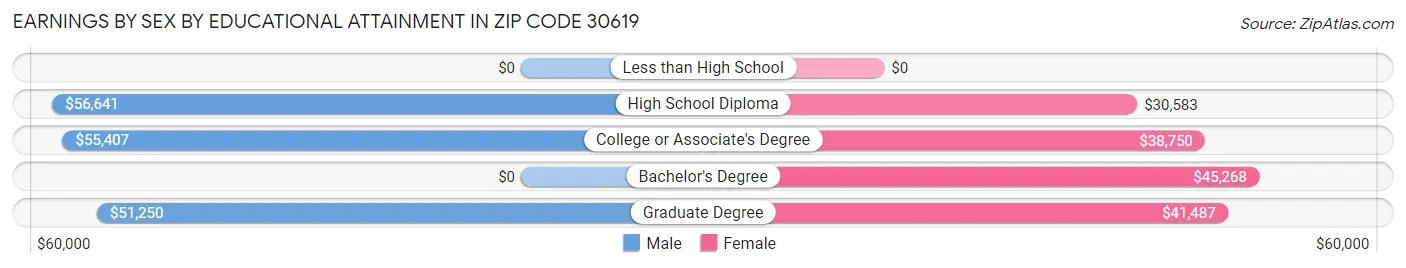 Earnings by Sex by Educational Attainment in Zip Code 30619