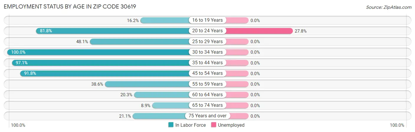 Employment Status by Age in Zip Code 30619