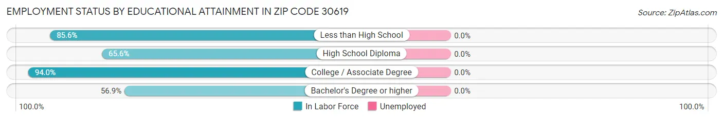 Employment Status by Educational Attainment in Zip Code 30619