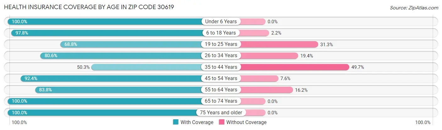 Health Insurance Coverage by Age in Zip Code 30619