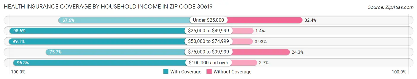 Health Insurance Coverage by Household Income in Zip Code 30619