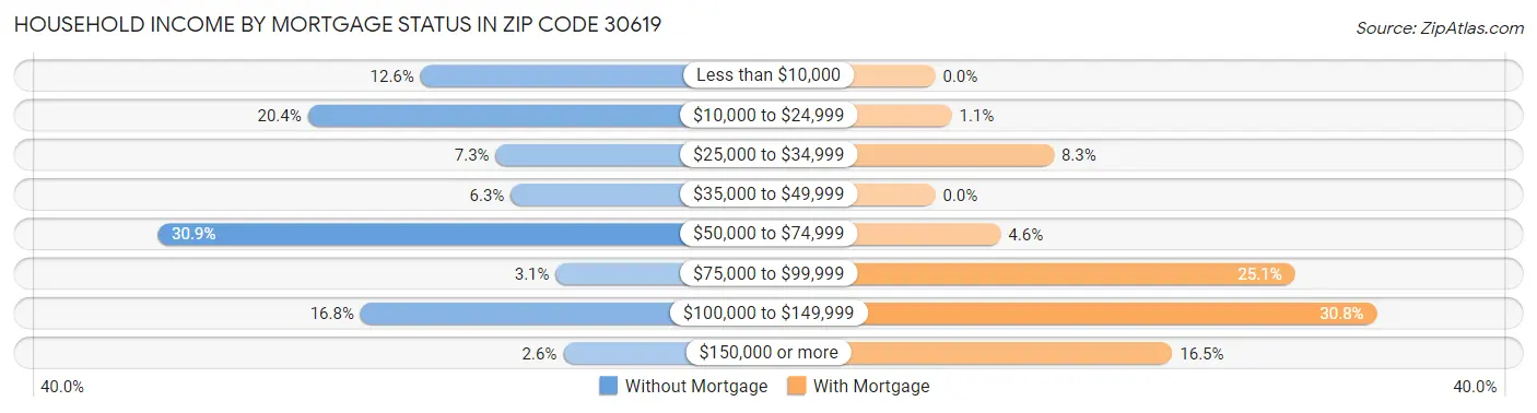Household Income by Mortgage Status in Zip Code 30619