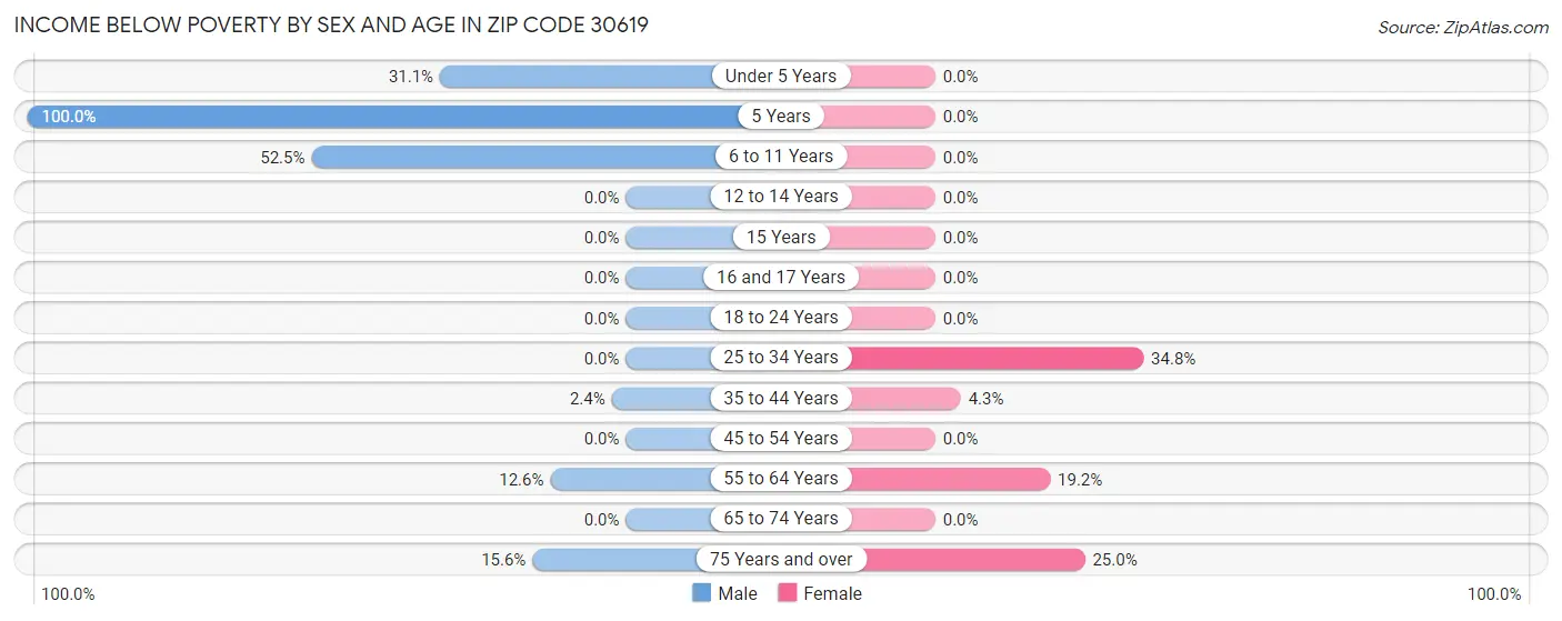 Income Below Poverty by Sex and Age in Zip Code 30619